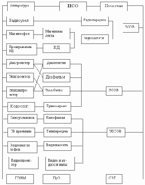 Состав информационной среды обучения
