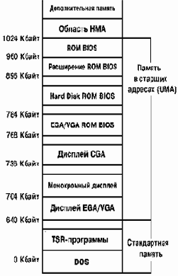 Адресное пространство памяти ПК