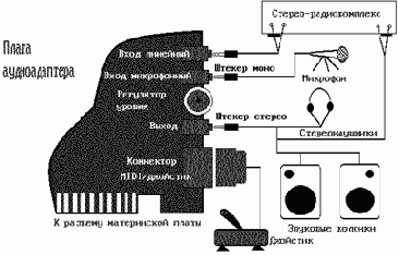 Аудио-оснащение ПК