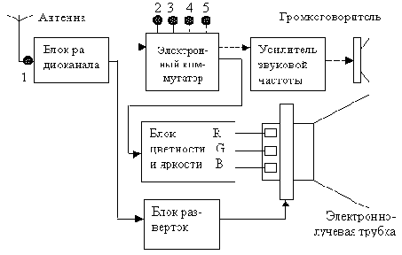 Телевидение и телевизоры